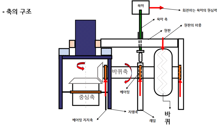 > 축 설계