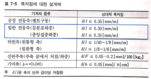 축 설계